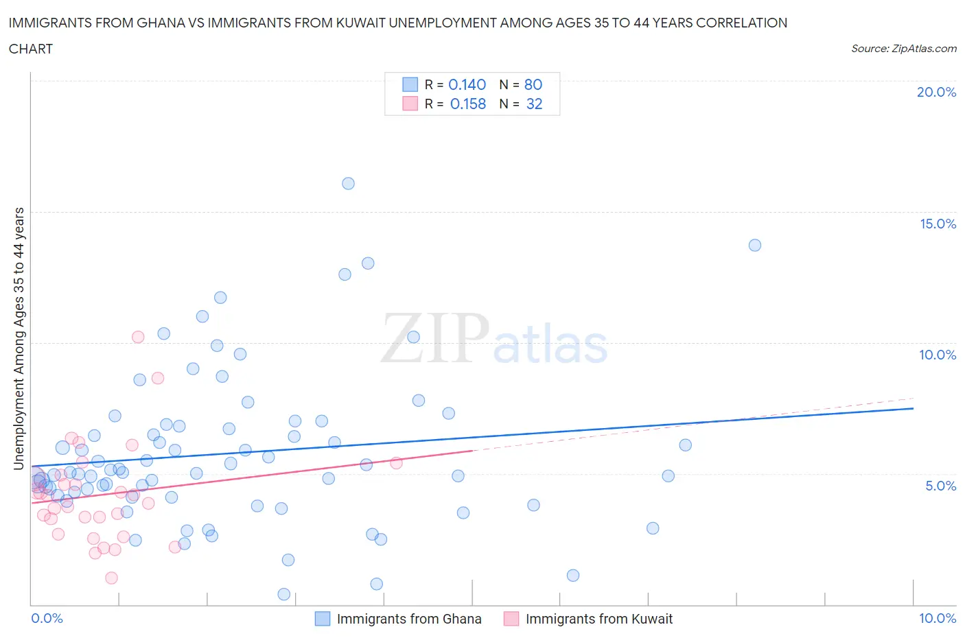 Immigrants from Ghana vs Immigrants from Kuwait Unemployment Among Ages 35 to 44 years