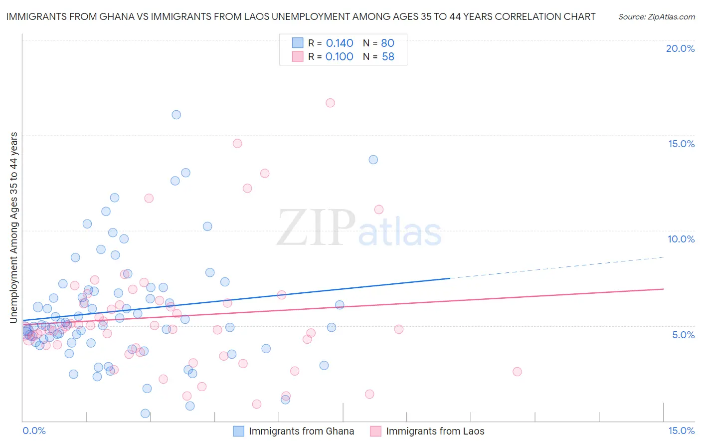 Immigrants from Ghana vs Immigrants from Laos Unemployment Among Ages 35 to 44 years