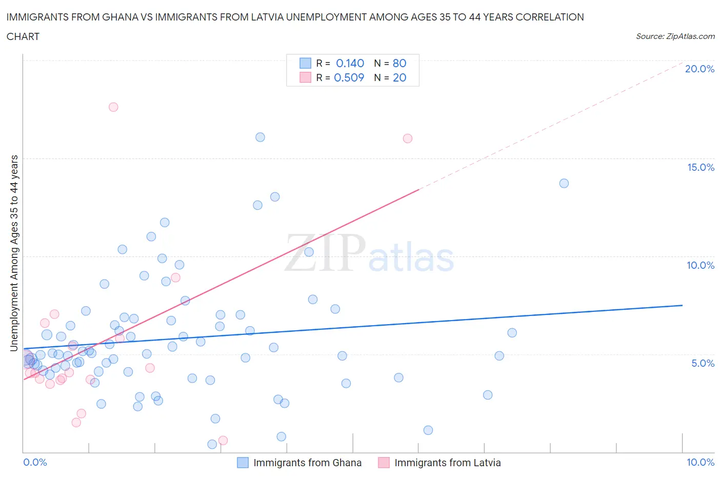 Immigrants from Ghana vs Immigrants from Latvia Unemployment Among Ages 35 to 44 years