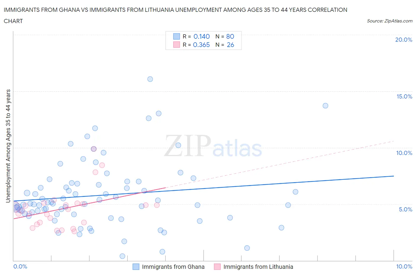 Immigrants from Ghana vs Immigrants from Lithuania Unemployment Among Ages 35 to 44 years
