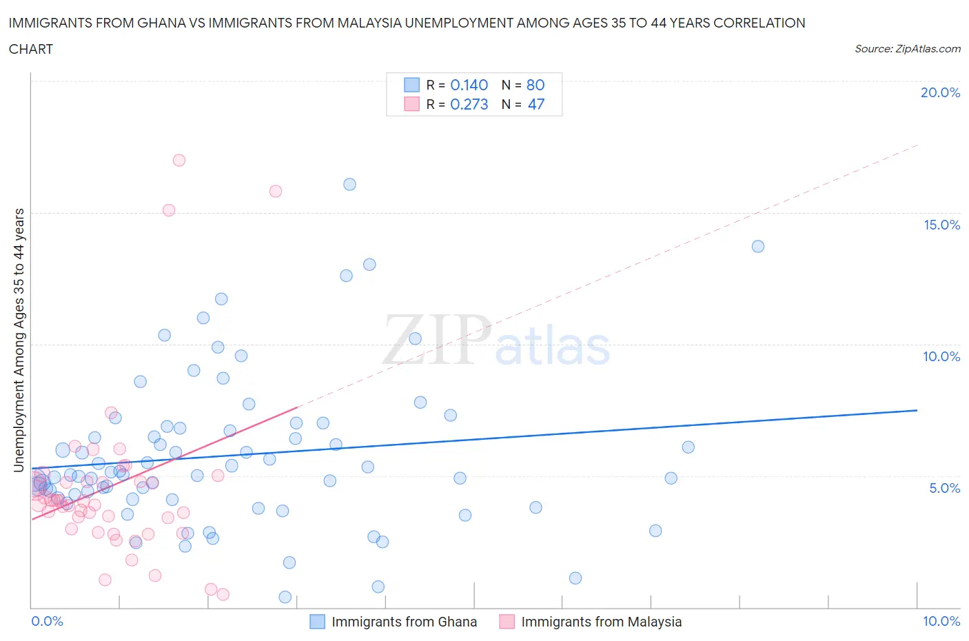 Immigrants from Ghana vs Immigrants from Malaysia Unemployment Among Ages 35 to 44 years