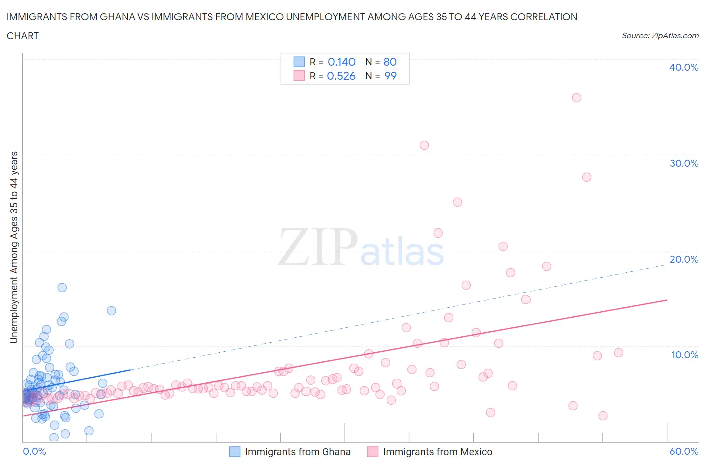 Immigrants from Ghana vs Immigrants from Mexico Unemployment Among Ages 35 to 44 years
