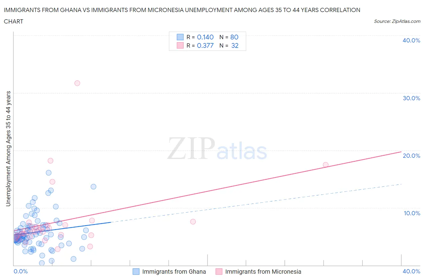 Immigrants from Ghana vs Immigrants from Micronesia Unemployment Among Ages 35 to 44 years