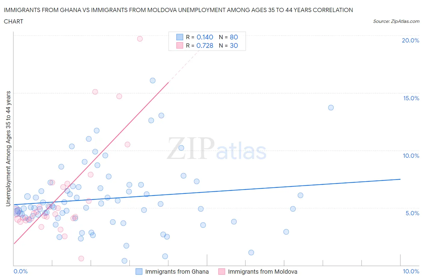 Immigrants from Ghana vs Immigrants from Moldova Unemployment Among Ages 35 to 44 years