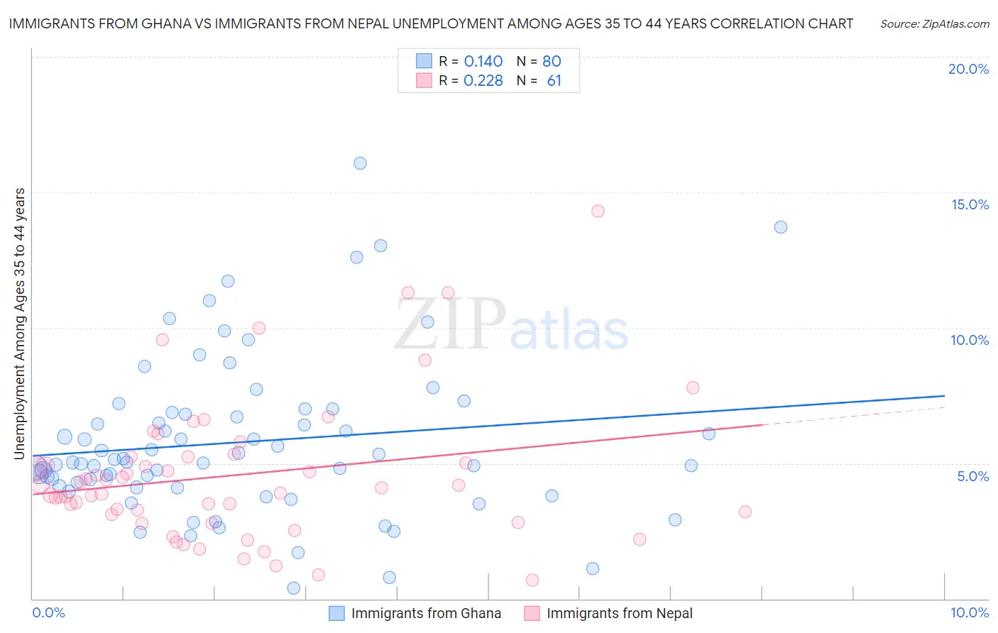 Immigrants from Ghana vs Immigrants from Nepal Unemployment Among Ages 35 to 44 years