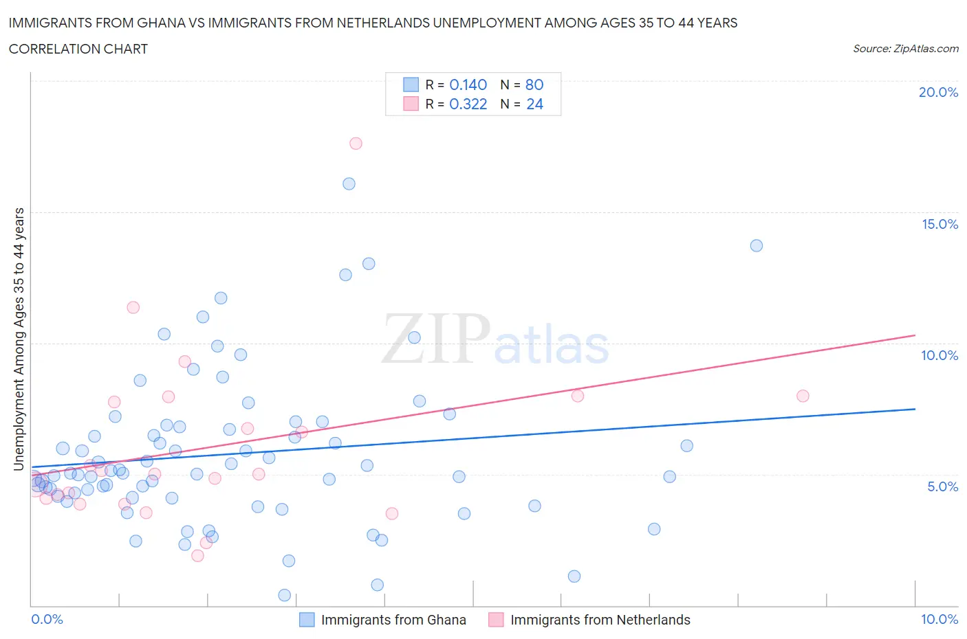 Immigrants from Ghana vs Immigrants from Netherlands Unemployment Among Ages 35 to 44 years