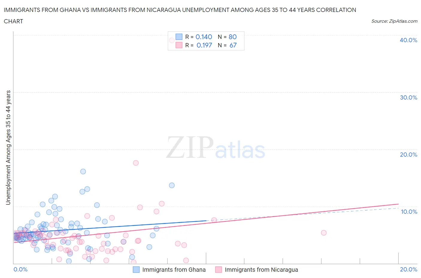 Immigrants from Ghana vs Immigrants from Nicaragua Unemployment Among Ages 35 to 44 years