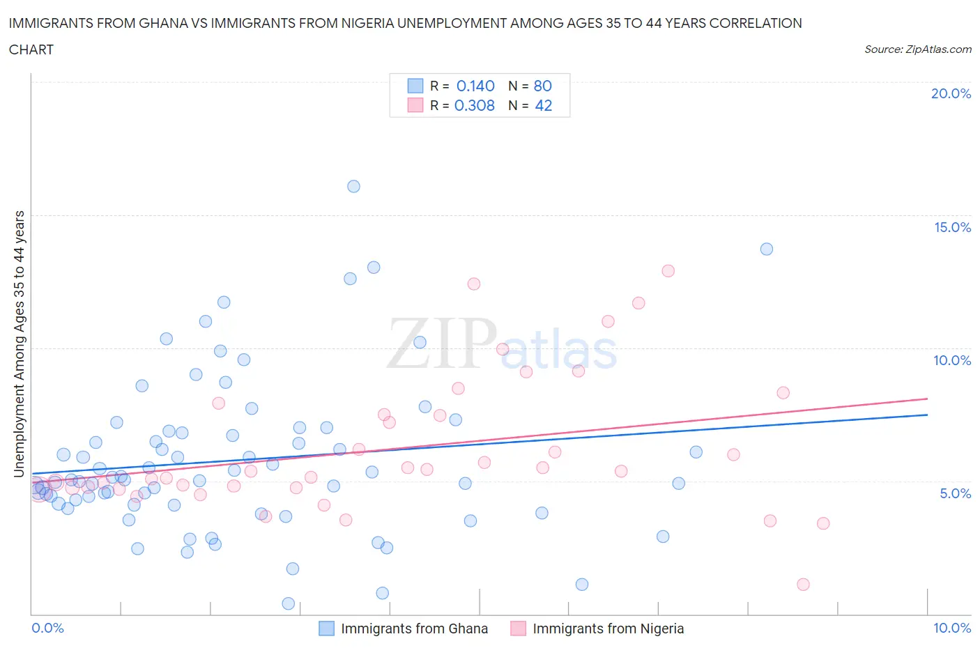 Immigrants from Ghana vs Immigrants from Nigeria Unemployment Among Ages 35 to 44 years