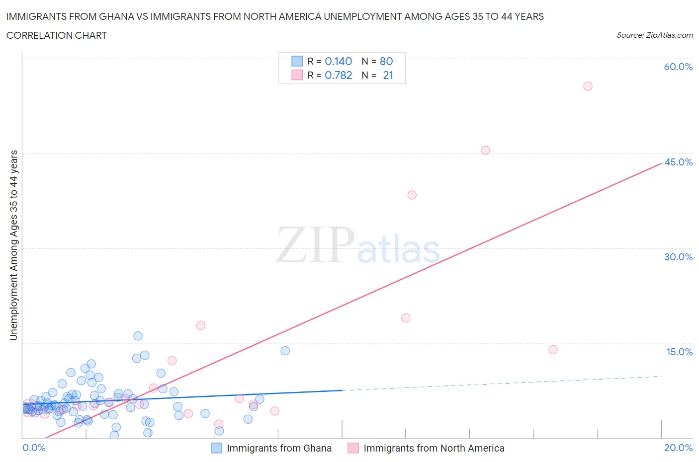 Immigrants from Ghana vs Immigrants from North America Unemployment Among Ages 35 to 44 years