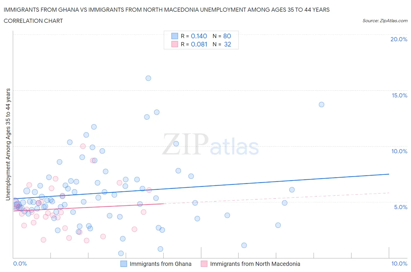 Immigrants from Ghana vs Immigrants from North Macedonia Unemployment Among Ages 35 to 44 years