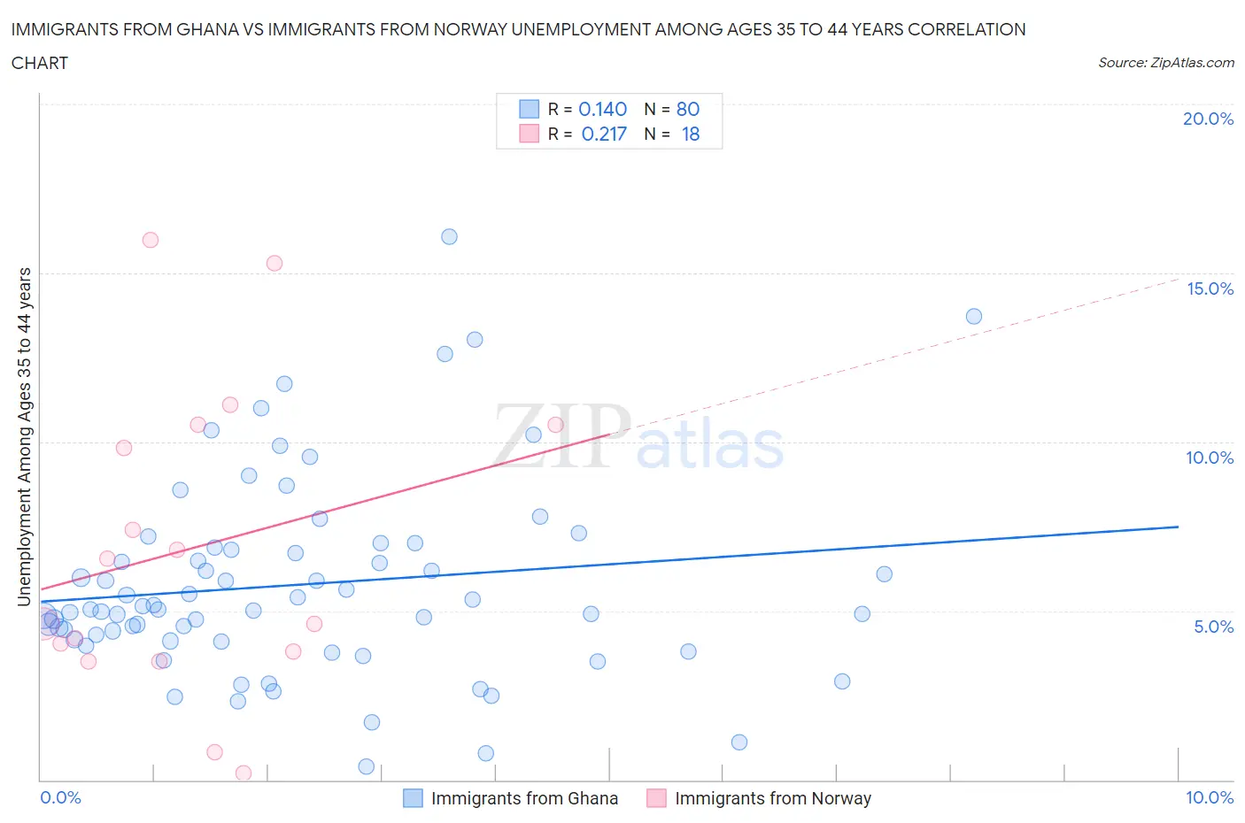 Immigrants from Ghana vs Immigrants from Norway Unemployment Among Ages 35 to 44 years