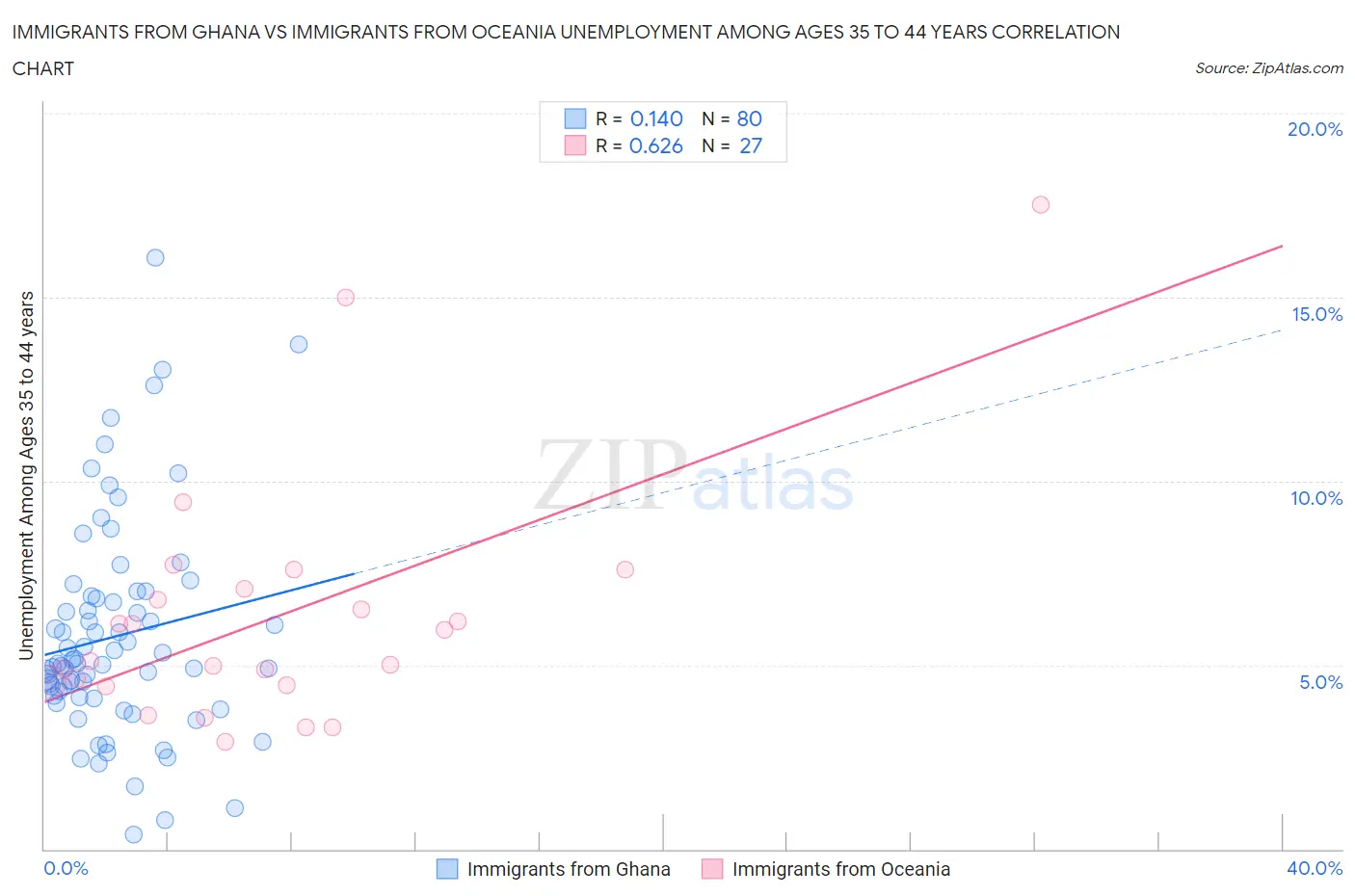 Immigrants from Ghana vs Immigrants from Oceania Unemployment Among Ages 35 to 44 years