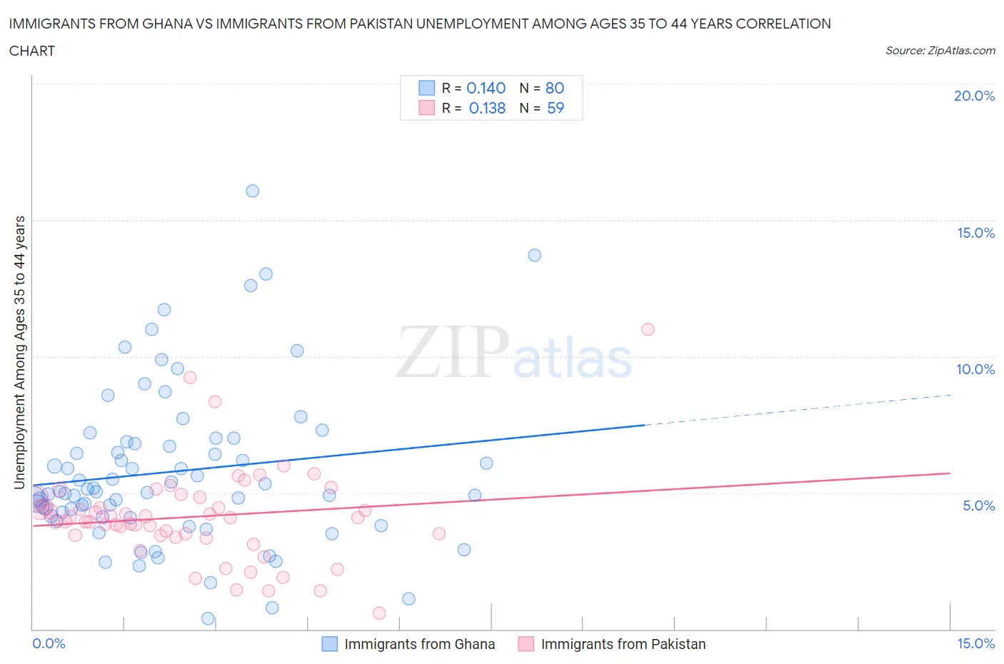 Immigrants from Ghana vs Immigrants from Pakistan Unemployment Among Ages 35 to 44 years