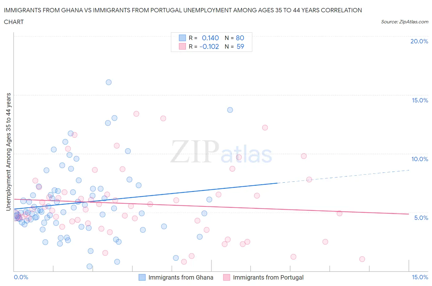 Immigrants from Ghana vs Immigrants from Portugal Unemployment Among Ages 35 to 44 years