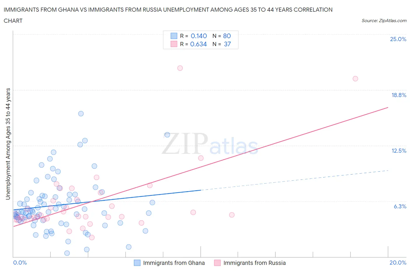 Immigrants from Ghana vs Immigrants from Russia Unemployment Among Ages 35 to 44 years