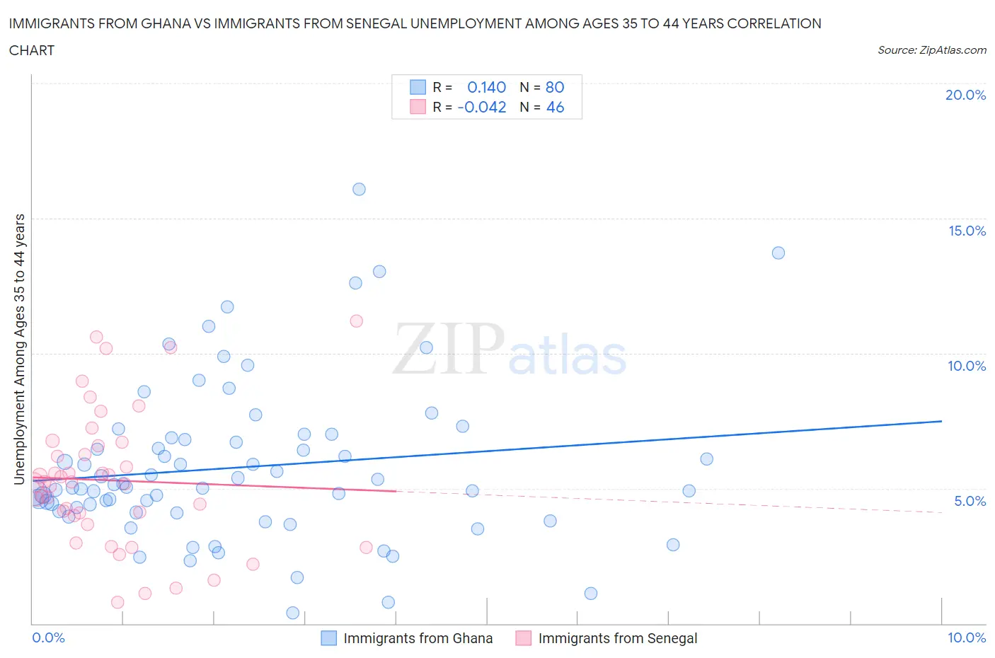 Immigrants from Ghana vs Immigrants from Senegal Unemployment Among Ages 35 to 44 years