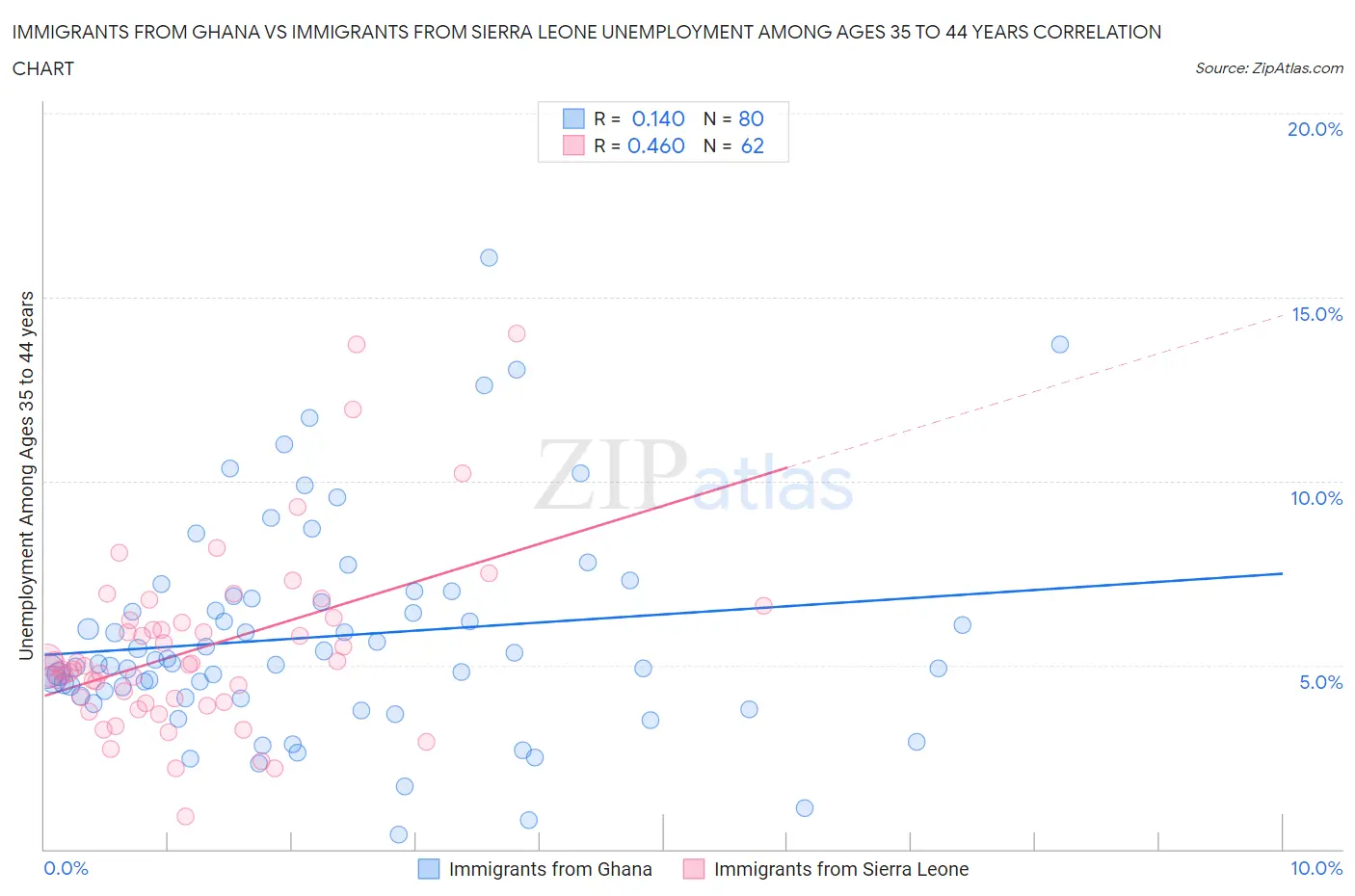 Immigrants from Ghana vs Immigrants from Sierra Leone Unemployment Among Ages 35 to 44 years