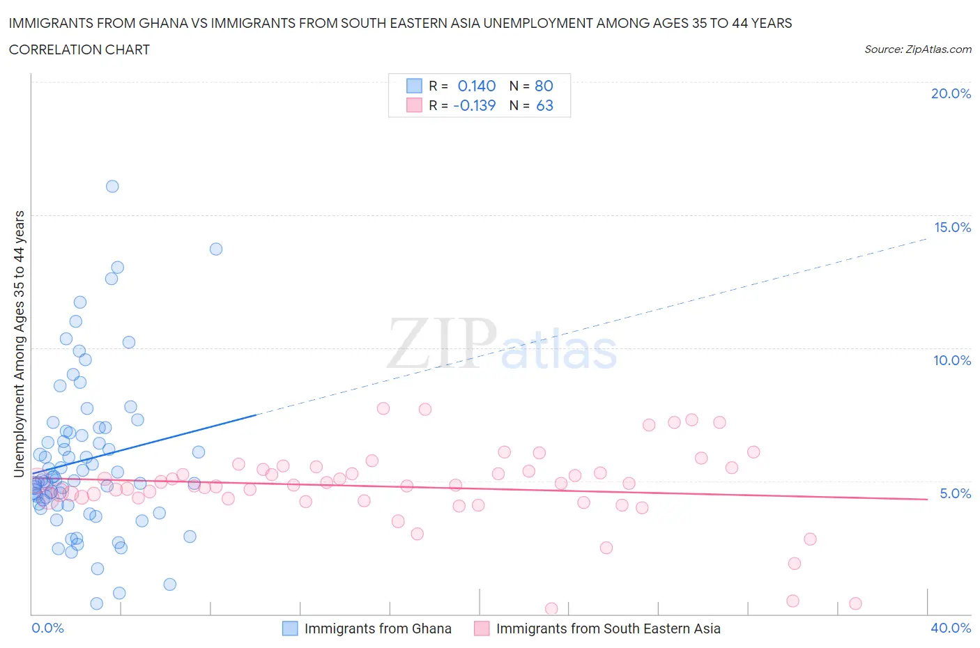 Immigrants from Ghana vs Immigrants from South Eastern Asia Unemployment Among Ages 35 to 44 years