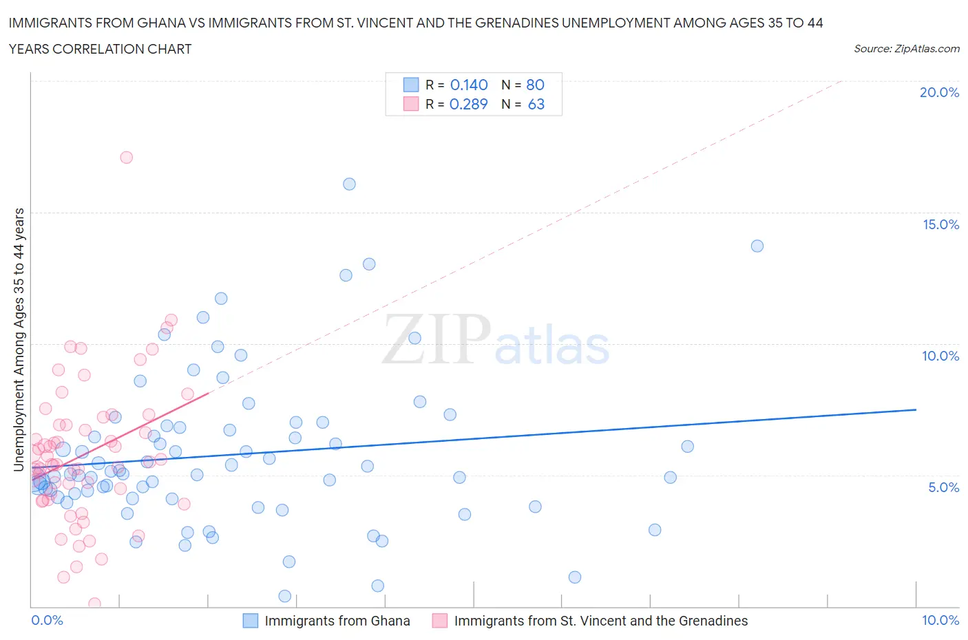 Immigrants from Ghana vs Immigrants from St. Vincent and the Grenadines Unemployment Among Ages 35 to 44 years