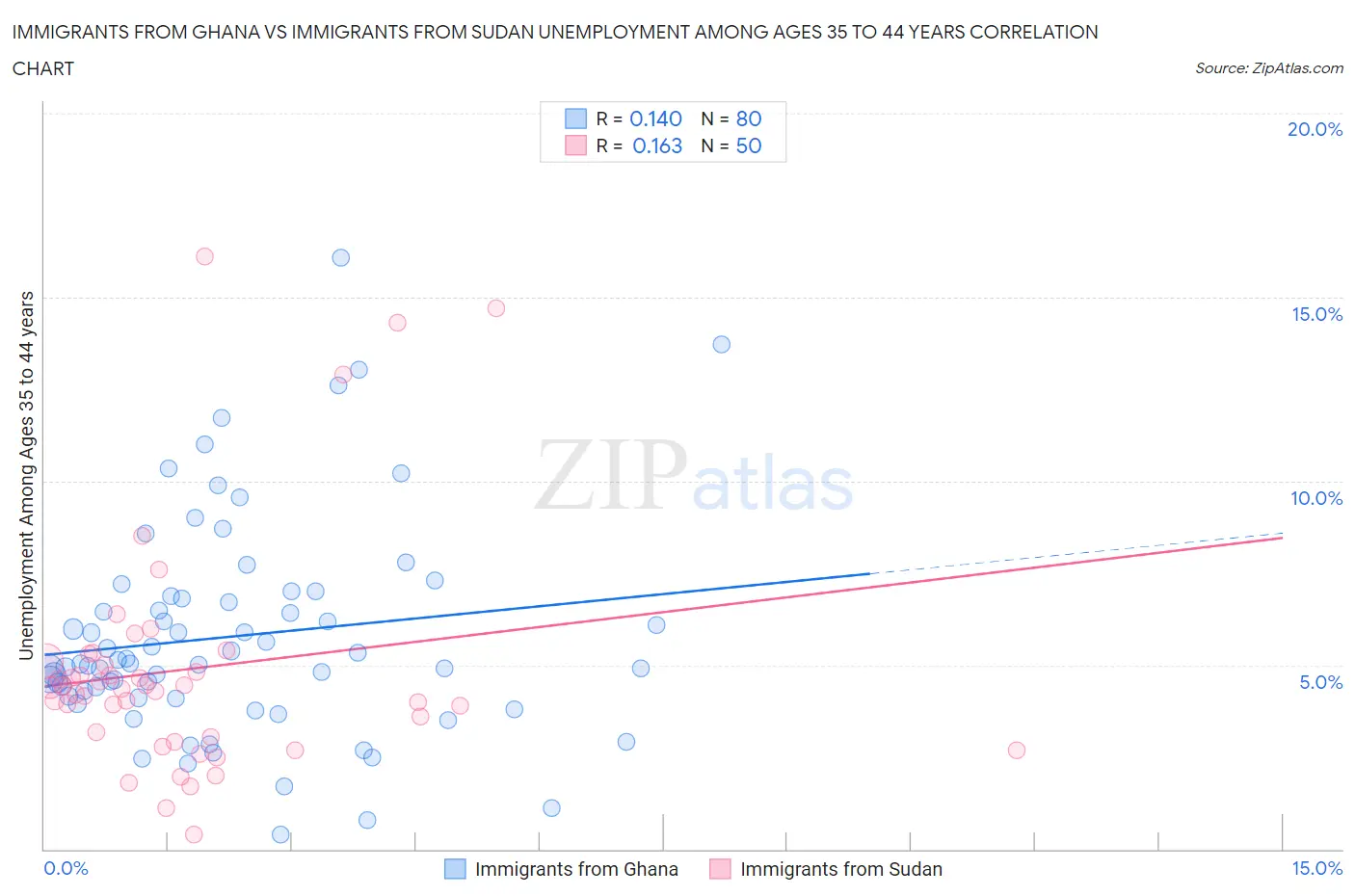 Immigrants from Ghana vs Immigrants from Sudan Unemployment Among Ages 35 to 44 years