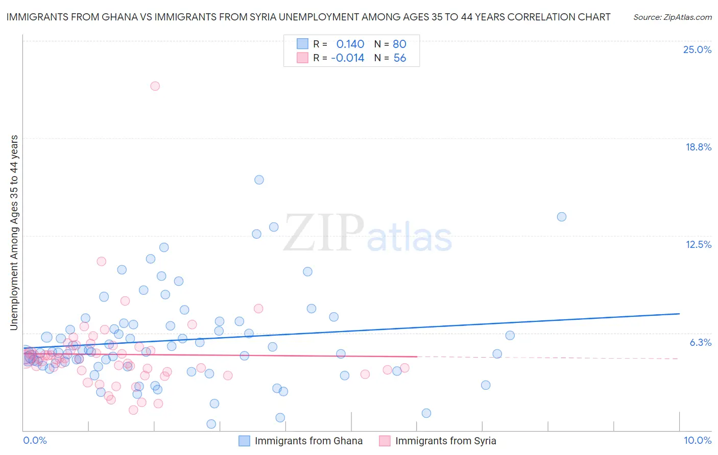 Immigrants from Ghana vs Immigrants from Syria Unemployment Among Ages 35 to 44 years