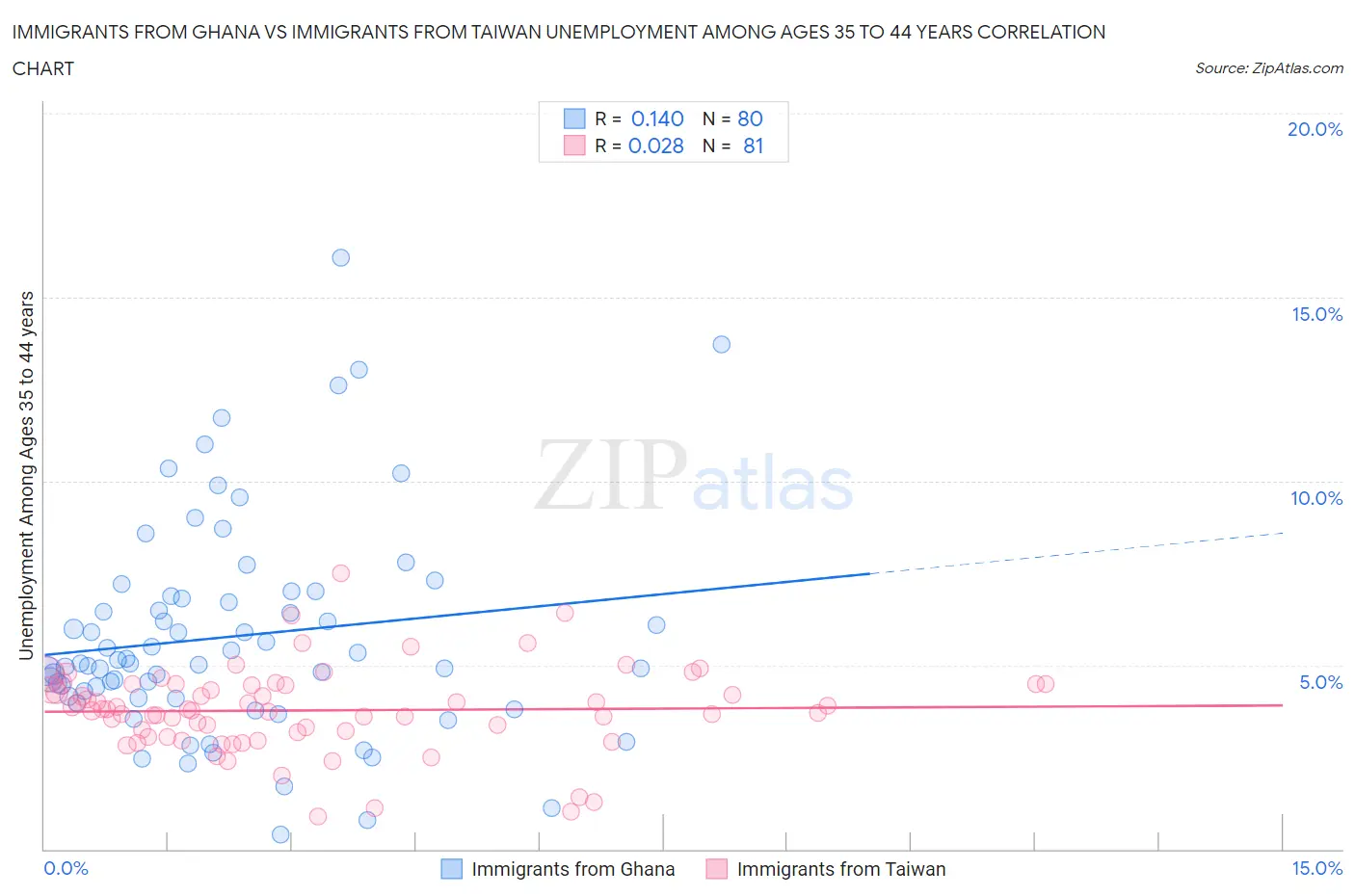Immigrants from Ghana vs Immigrants from Taiwan Unemployment Among Ages 35 to 44 years