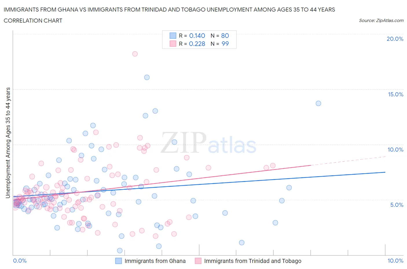 Immigrants from Ghana vs Immigrants from Trinidad and Tobago Unemployment Among Ages 35 to 44 years