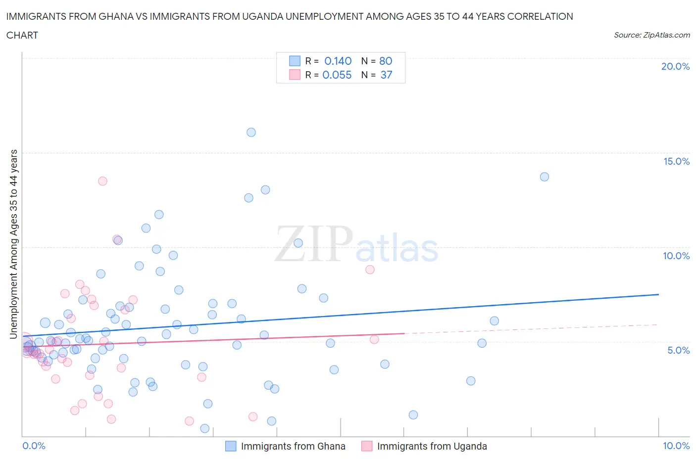 Immigrants from Ghana vs Immigrants from Uganda Unemployment Among Ages 35 to 44 years