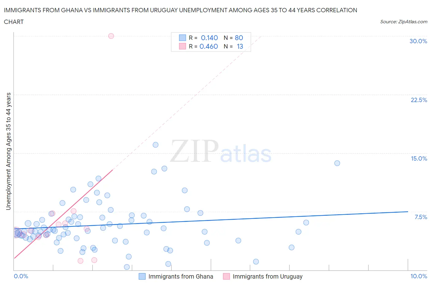 Immigrants from Ghana vs Immigrants from Uruguay Unemployment Among Ages 35 to 44 years