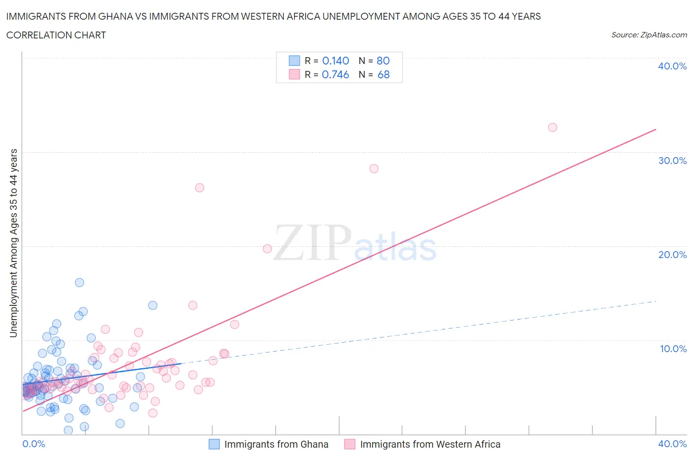 Immigrants from Ghana vs Immigrants from Western Africa Unemployment Among Ages 35 to 44 years