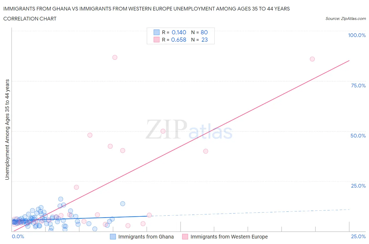 Immigrants from Ghana vs Immigrants from Western Europe Unemployment Among Ages 35 to 44 years