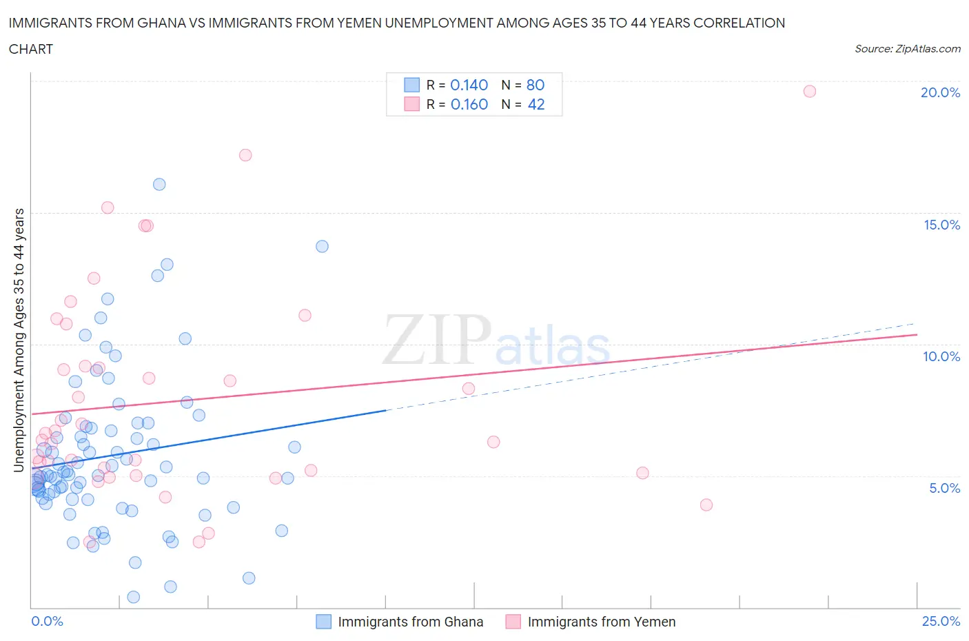 Immigrants from Ghana vs Immigrants from Yemen Unemployment Among Ages 35 to 44 years