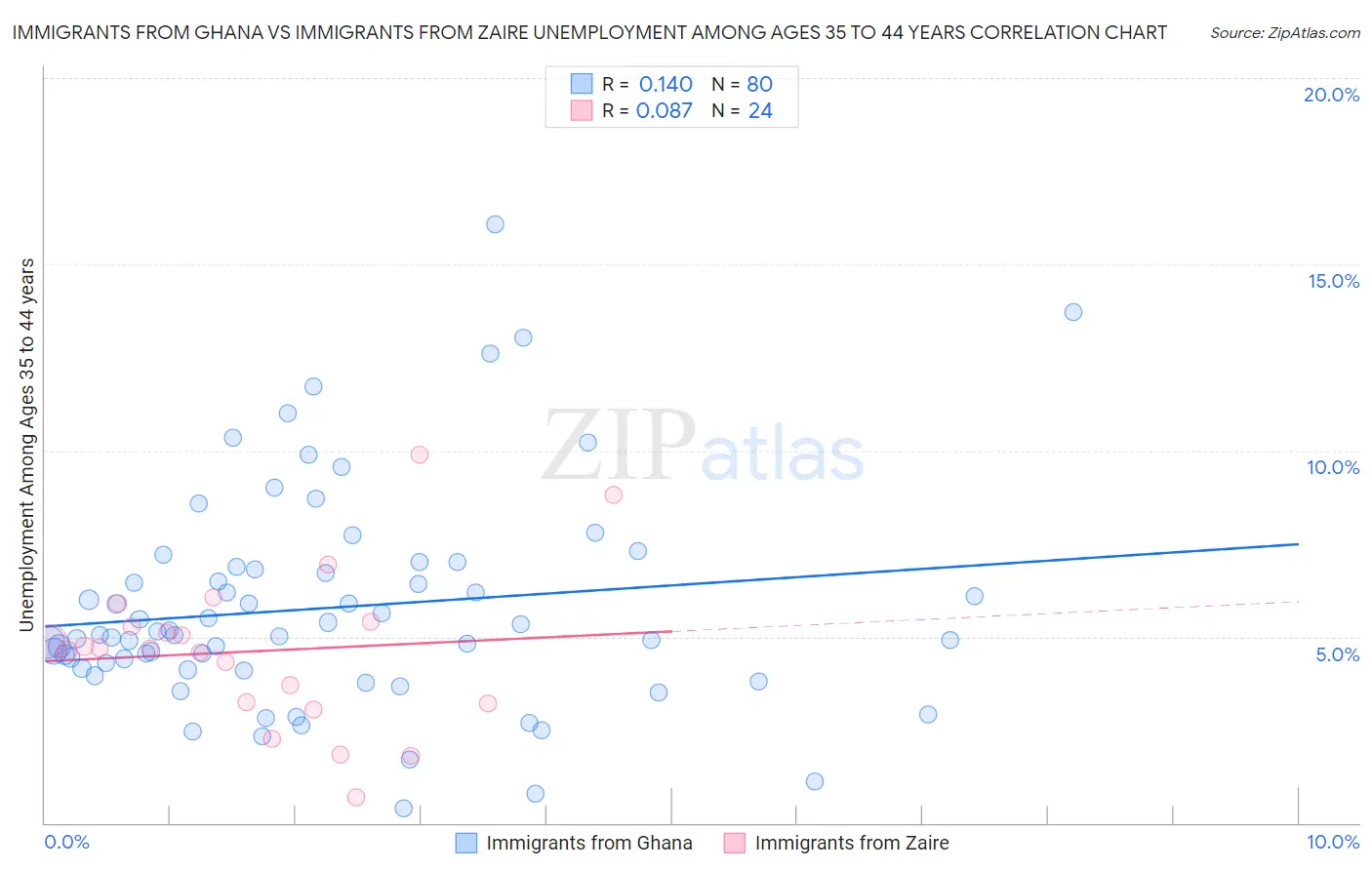 Immigrants from Ghana vs Immigrants from Zaire Unemployment Among Ages 35 to 44 years