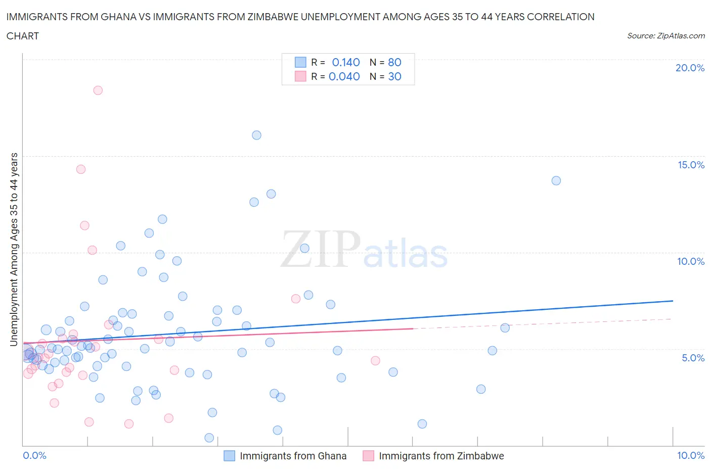Immigrants from Ghana vs Immigrants from Zimbabwe Unemployment Among Ages 35 to 44 years