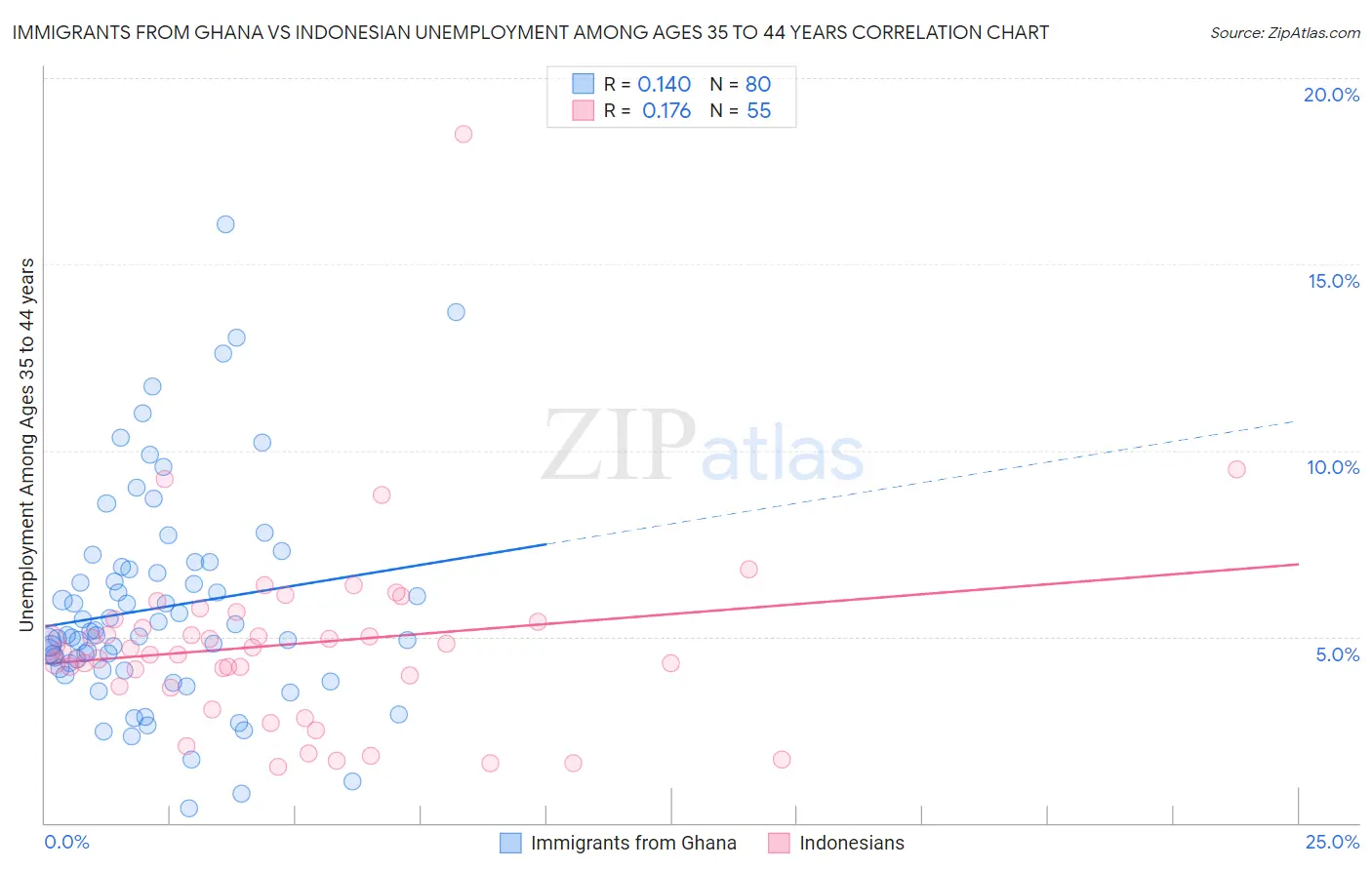 Immigrants from Ghana vs Indonesian Unemployment Among Ages 35 to 44 years
