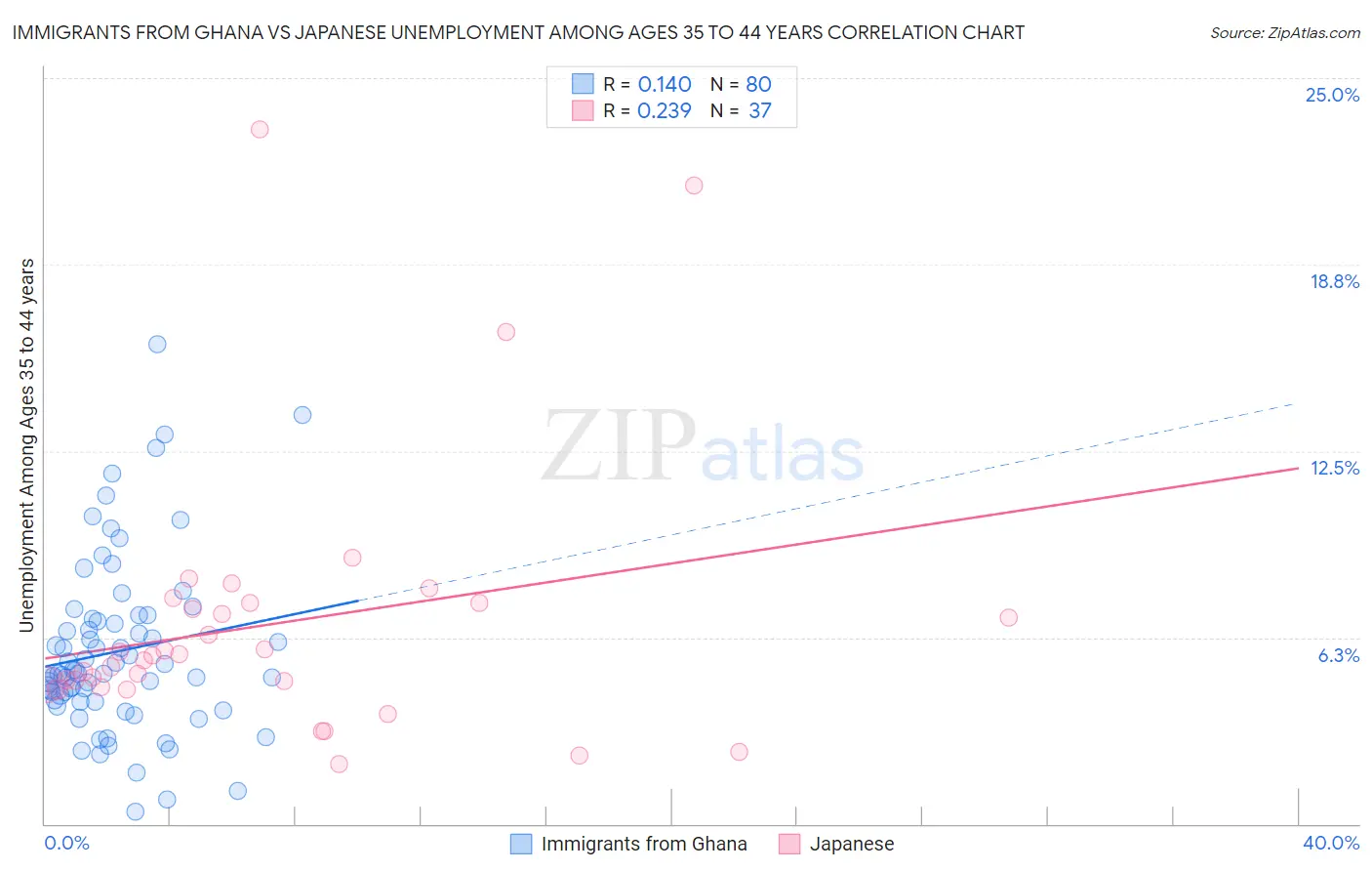 Immigrants from Ghana vs Japanese Unemployment Among Ages 35 to 44 years