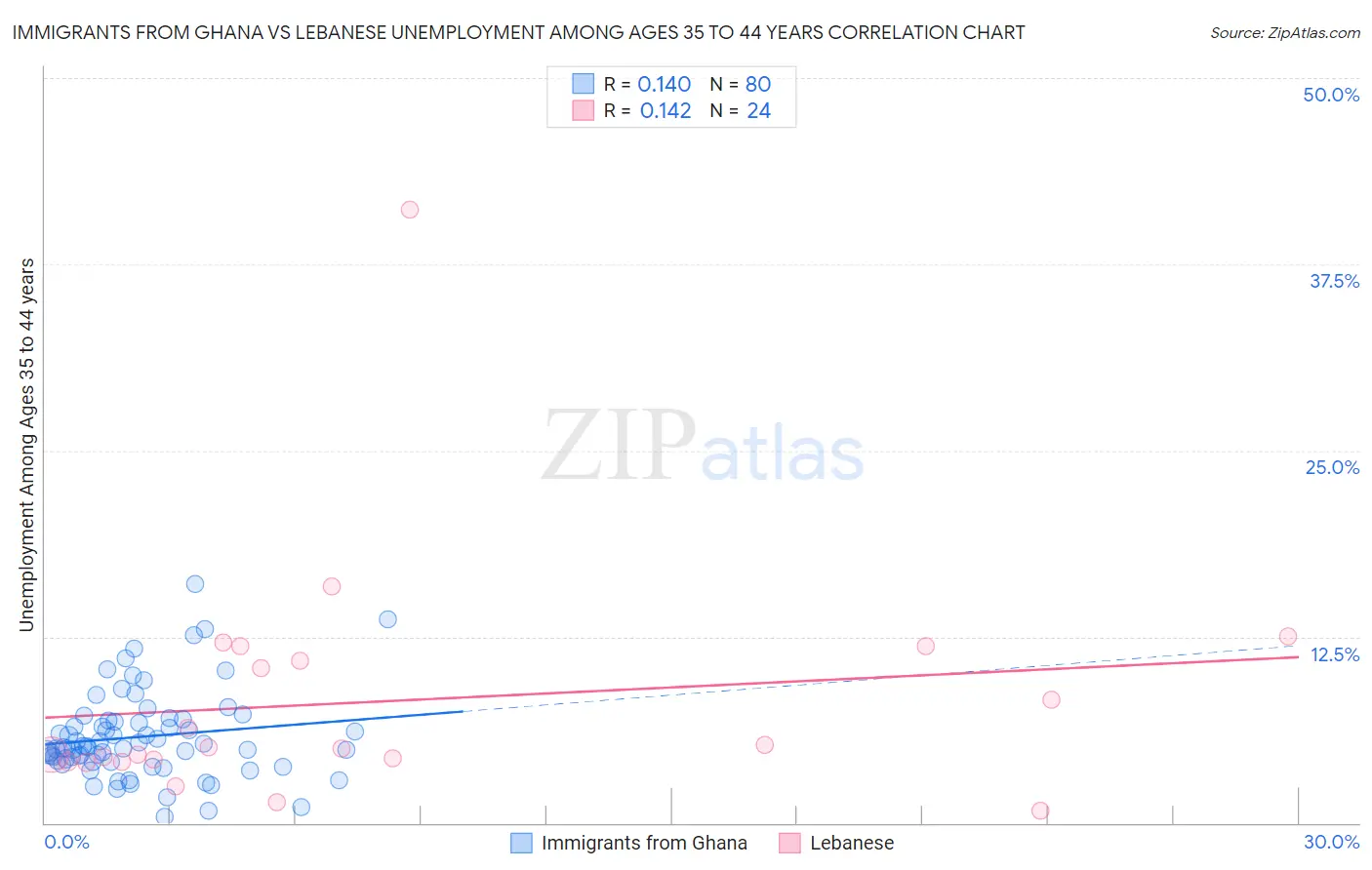 Immigrants from Ghana vs Lebanese Unemployment Among Ages 35 to 44 years