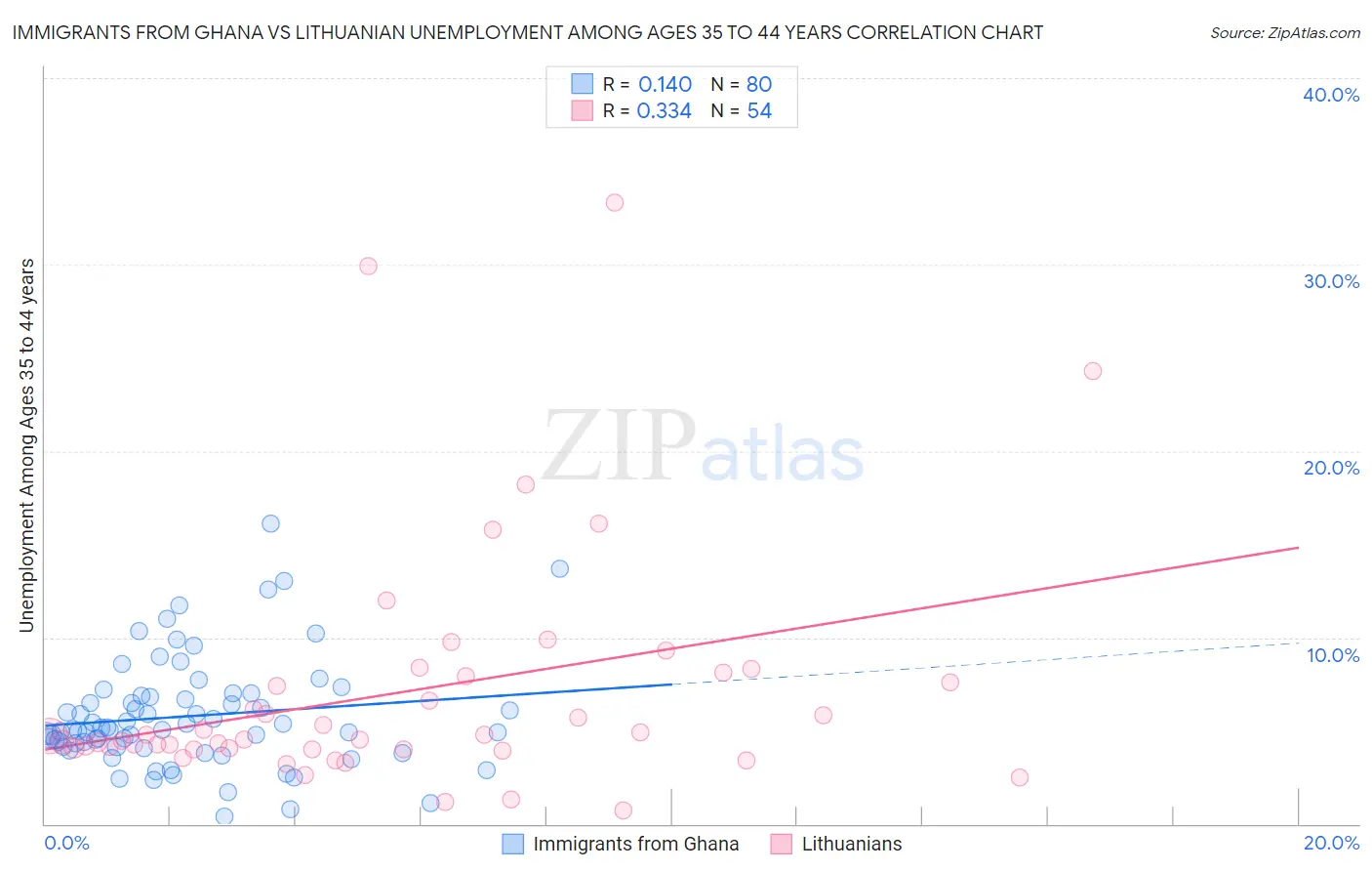 Immigrants from Ghana vs Lithuanian Unemployment Among Ages 35 to 44 years