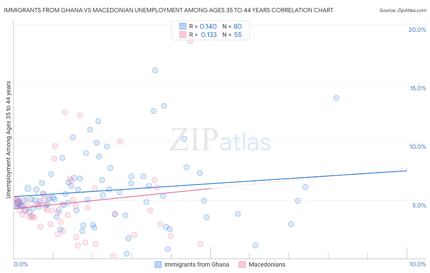 Immigrants from Ghana vs Macedonian Unemployment Among Ages 35 to 44 years