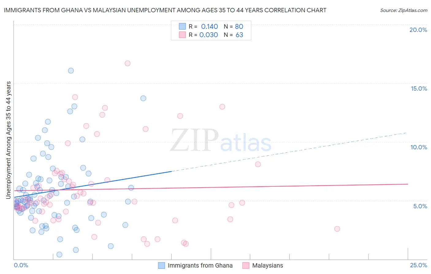 Immigrants from Ghana vs Malaysian Unemployment Among Ages 35 to 44 years
