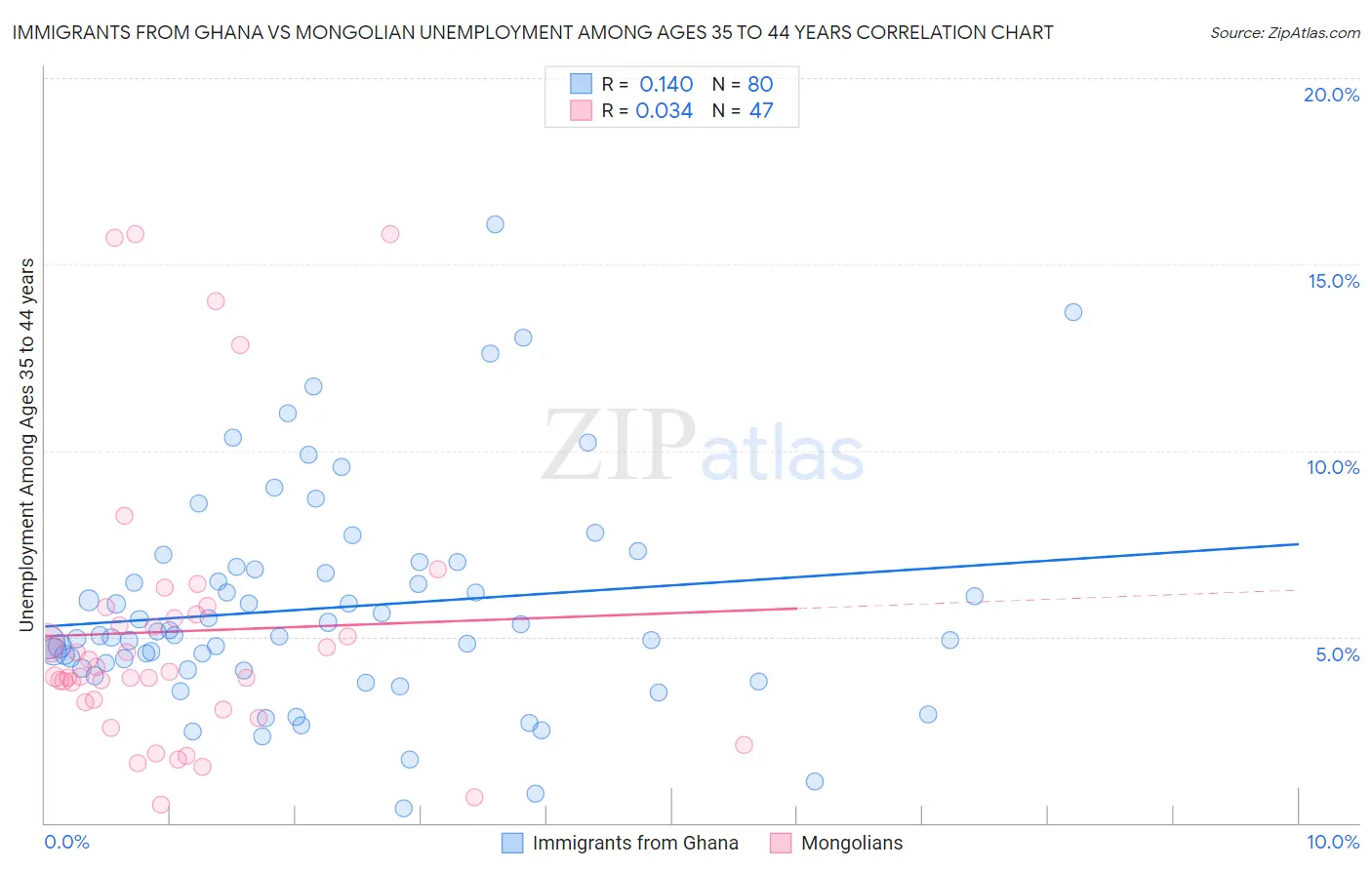 Immigrants from Ghana vs Mongolian Unemployment Among Ages 35 to 44 years
