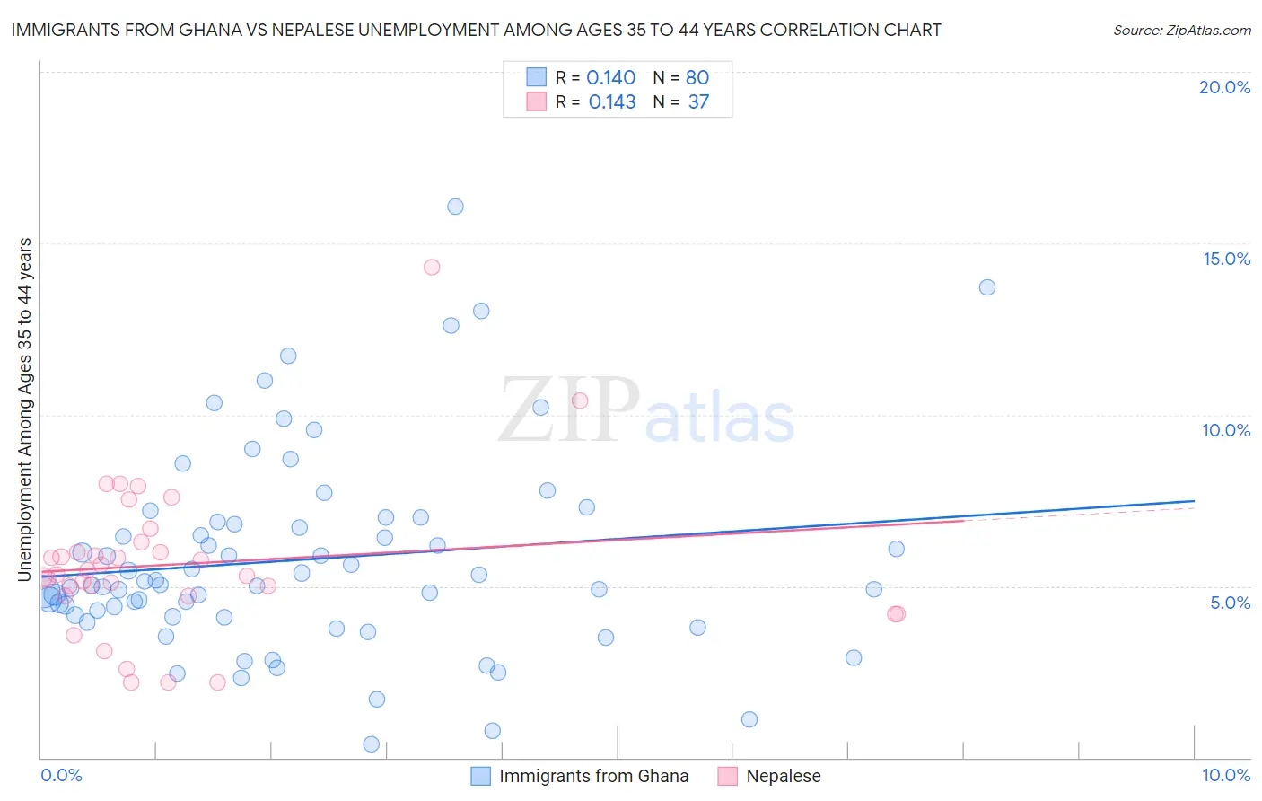 Immigrants from Ghana vs Nepalese Unemployment Among Ages 35 to 44 years