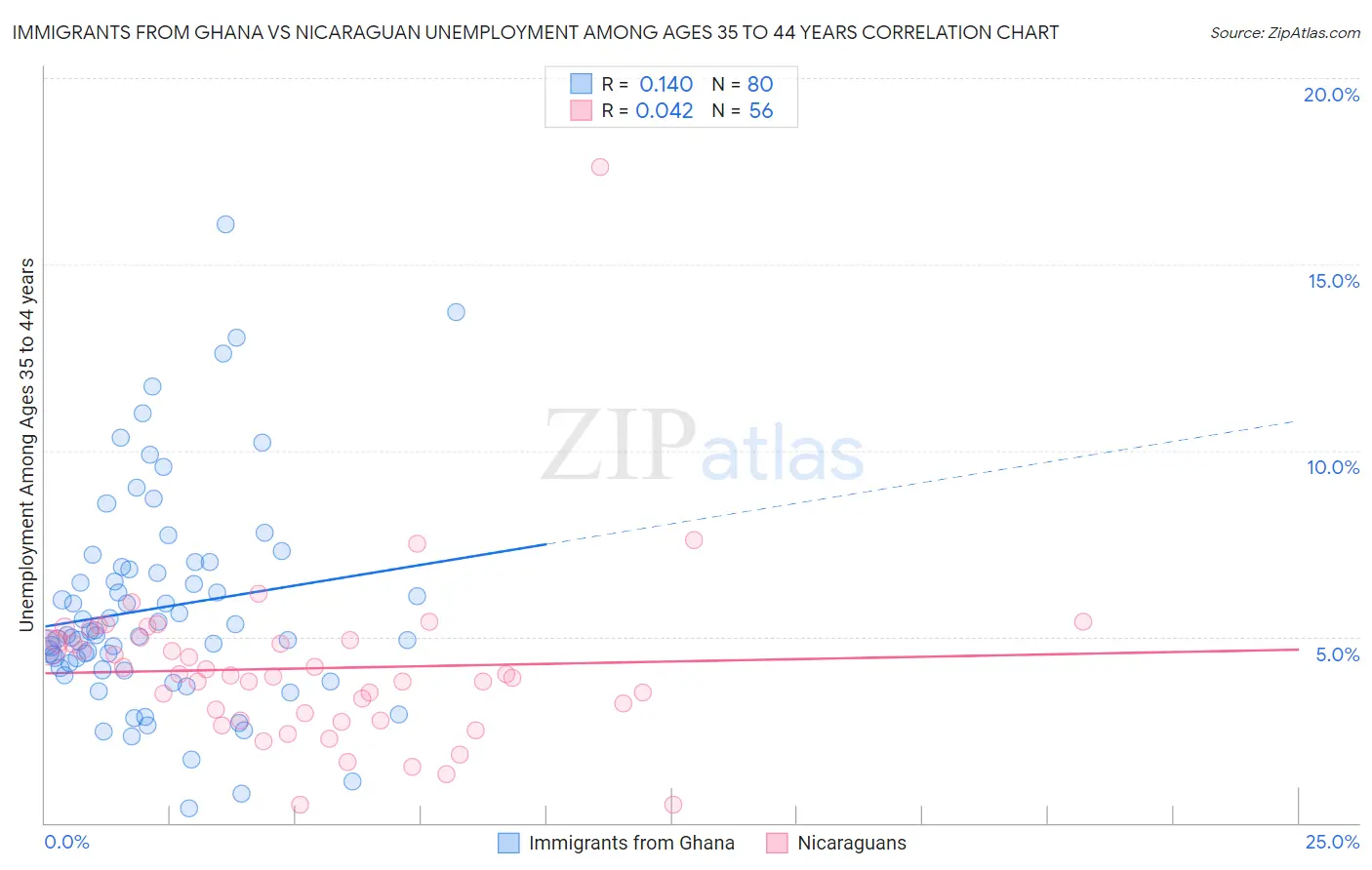 Immigrants from Ghana vs Nicaraguan Unemployment Among Ages 35 to 44 years