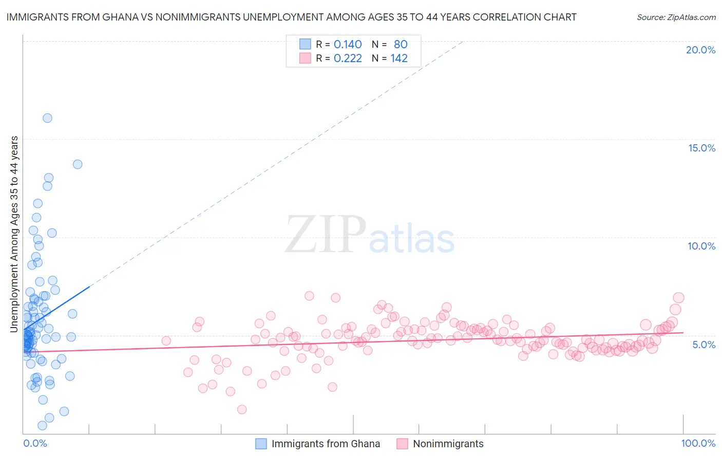 Immigrants from Ghana vs Nonimmigrants Unemployment Among Ages 35 to 44 years