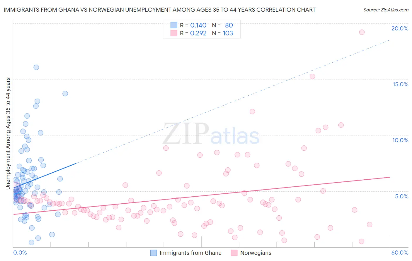 Immigrants from Ghana vs Norwegian Unemployment Among Ages 35 to 44 years