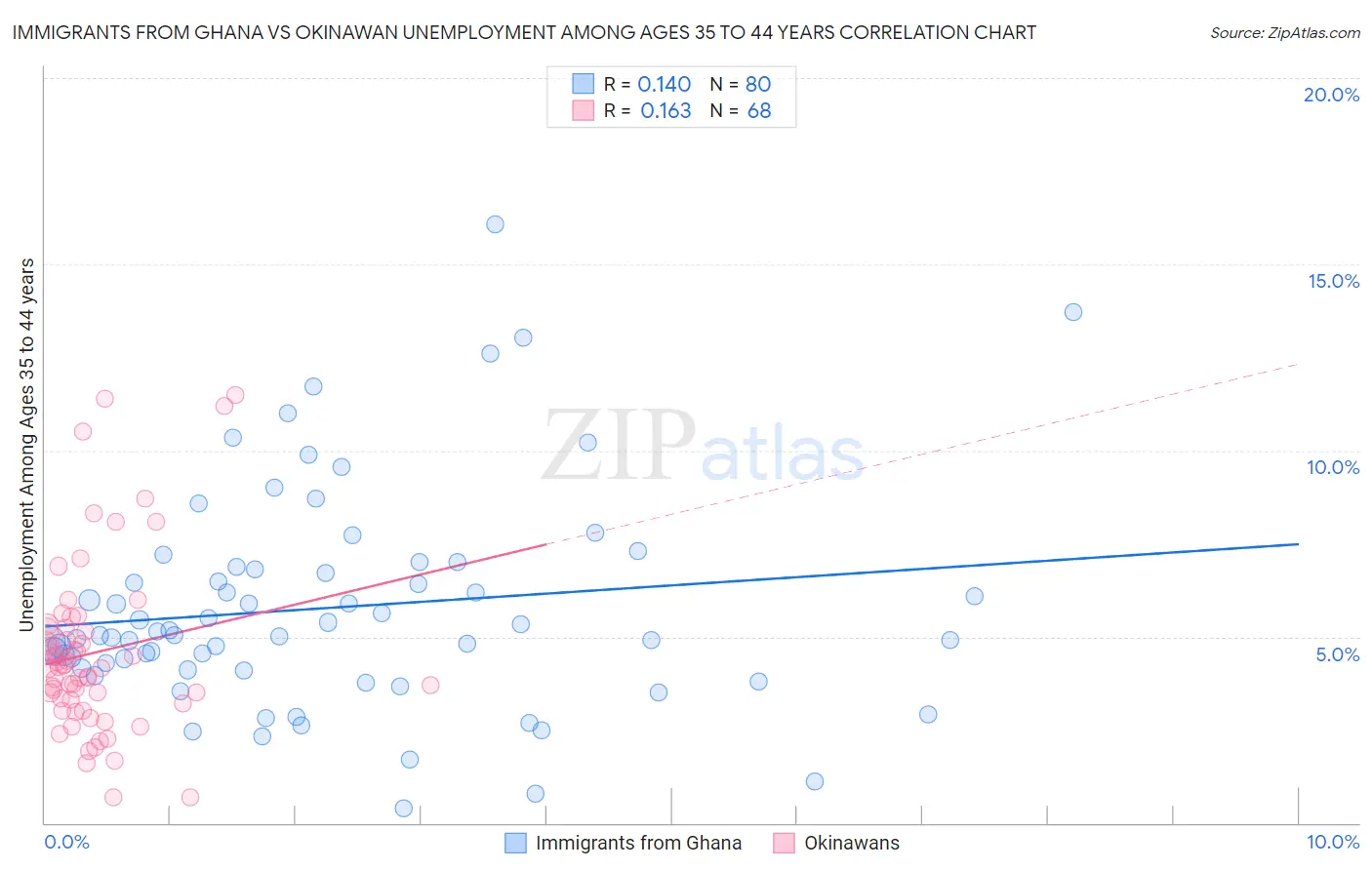 Immigrants from Ghana vs Okinawan Unemployment Among Ages 35 to 44 years