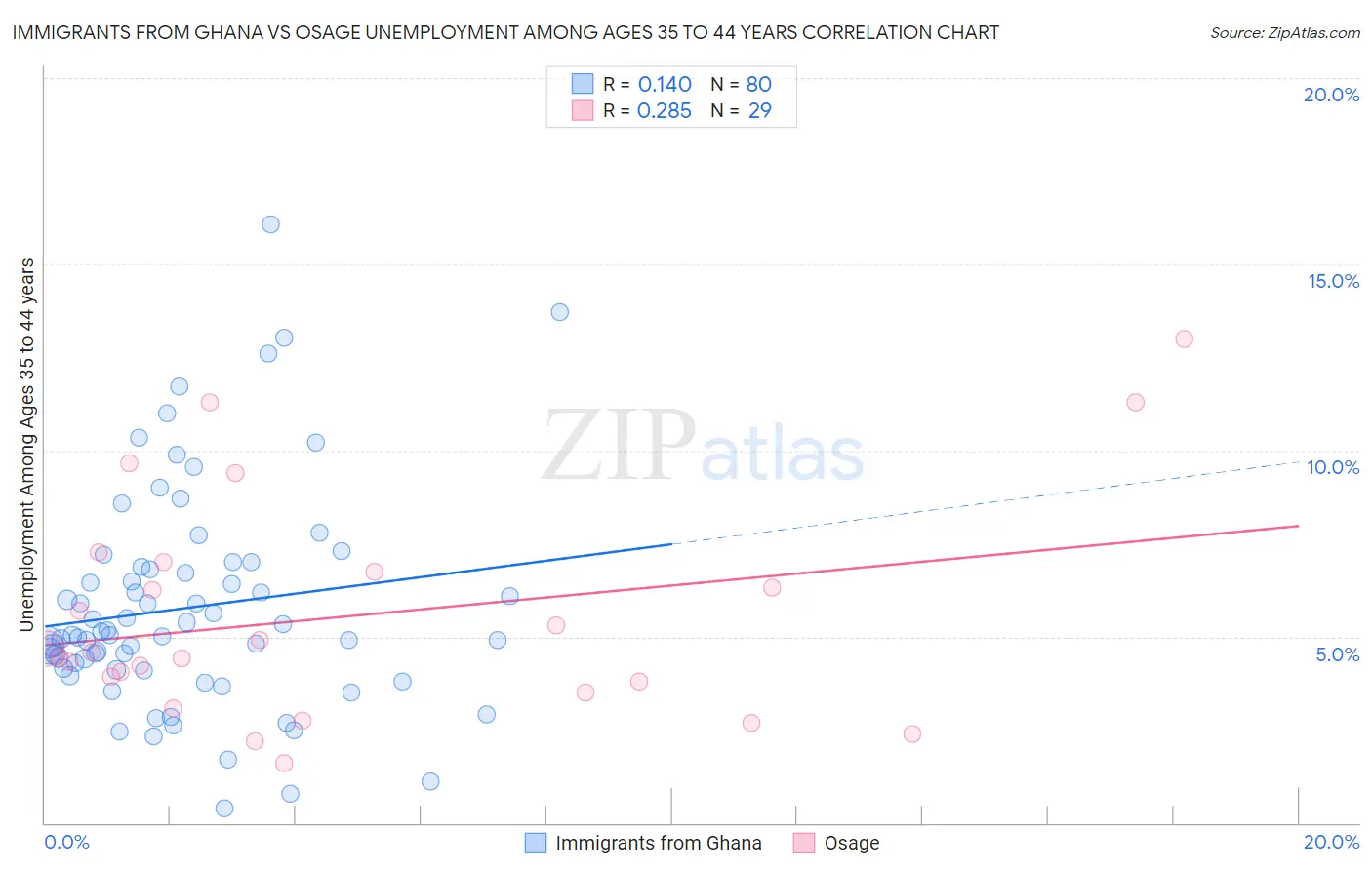 Immigrants from Ghana vs Osage Unemployment Among Ages 35 to 44 years