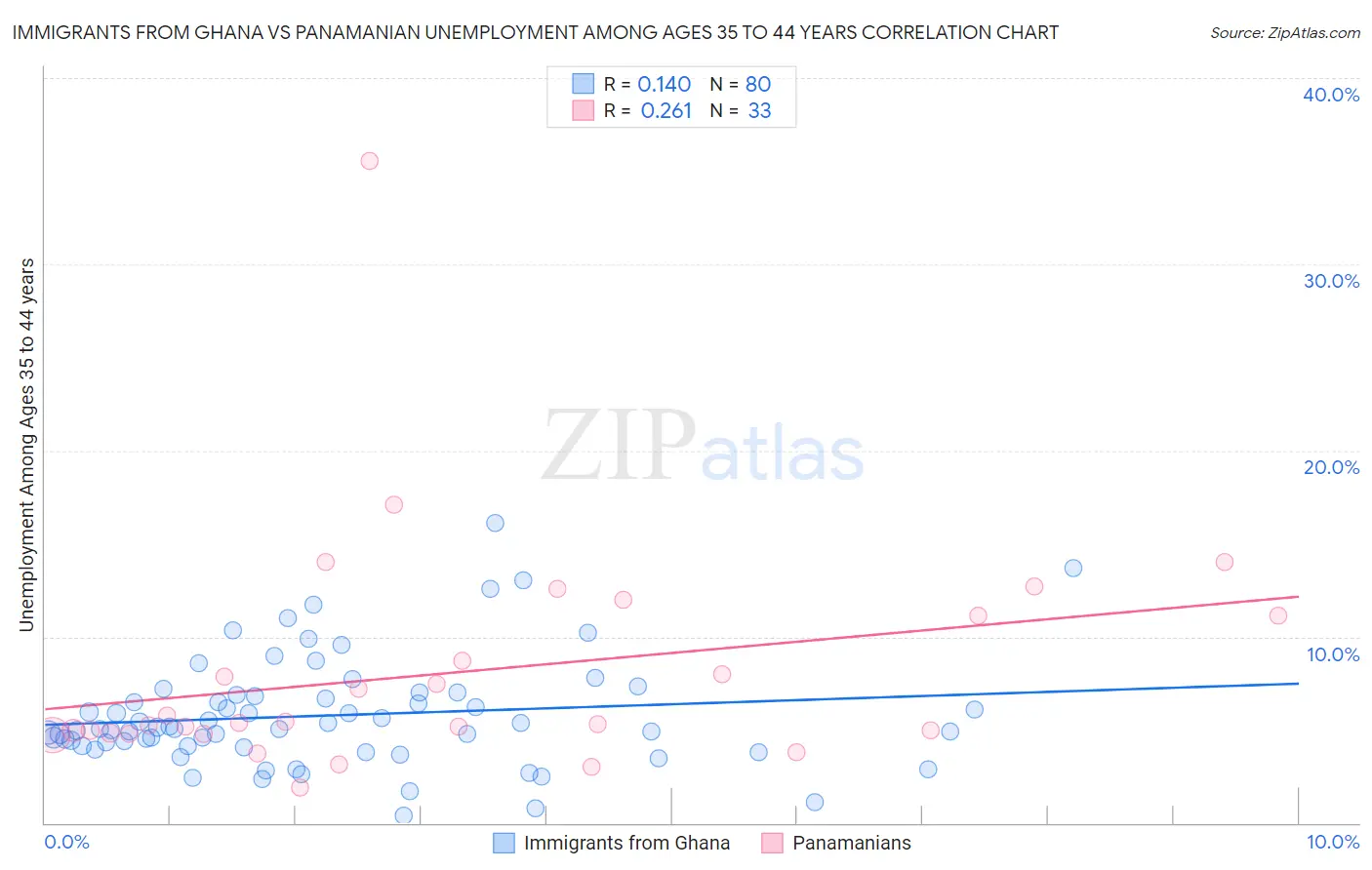 Immigrants from Ghana vs Panamanian Unemployment Among Ages 35 to 44 years