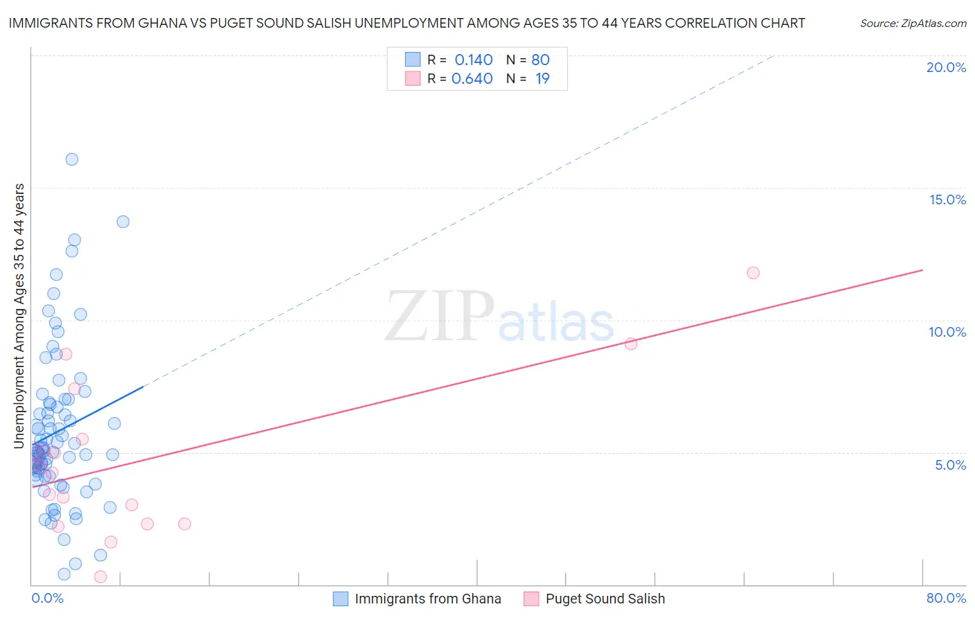 Immigrants from Ghana vs Puget Sound Salish Unemployment Among Ages 35 to 44 years