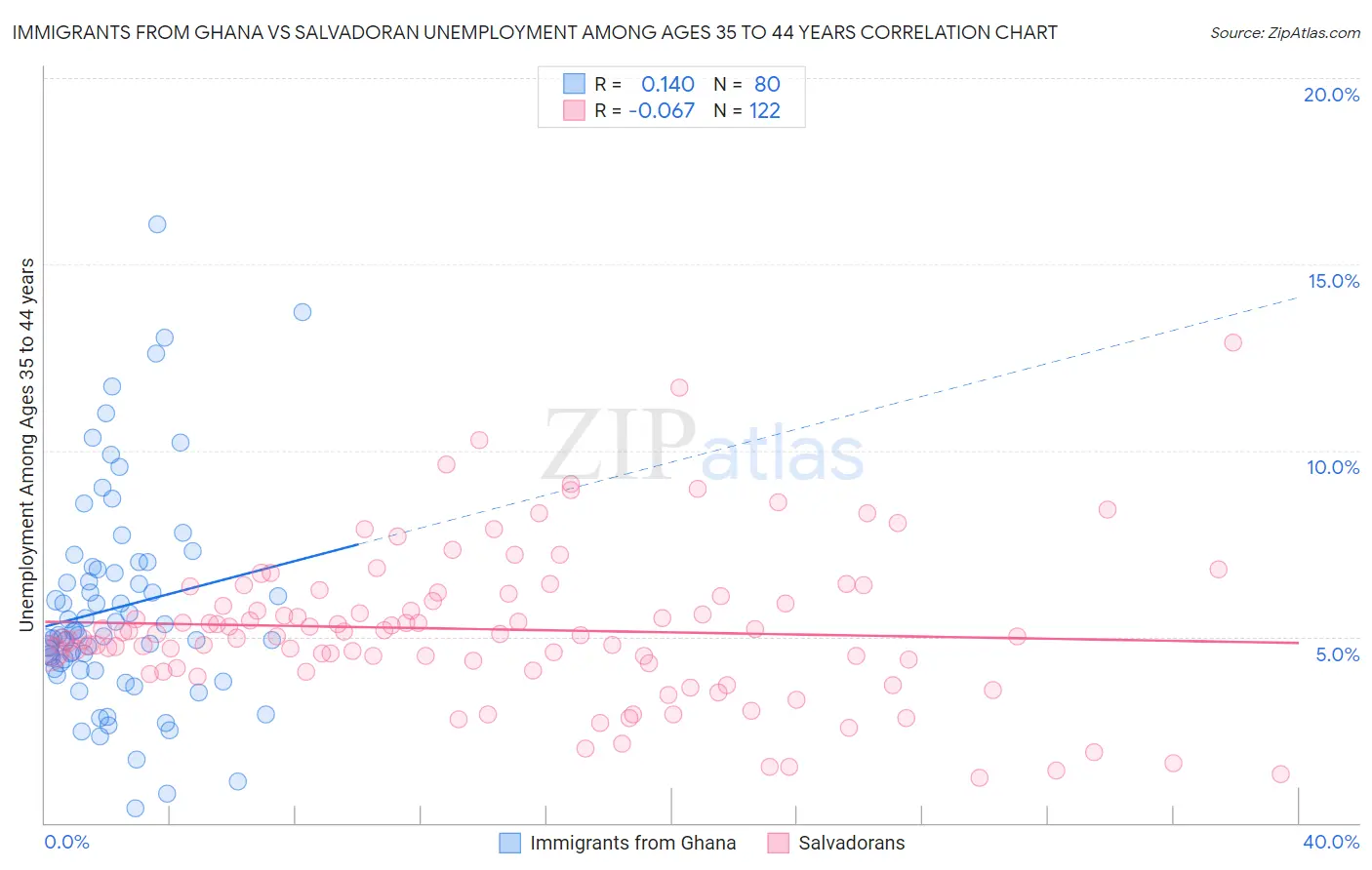 Immigrants from Ghana vs Salvadoran Unemployment Among Ages 35 to 44 years